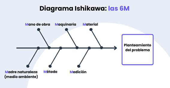 Las 6M del Diagrama de Ishikawa