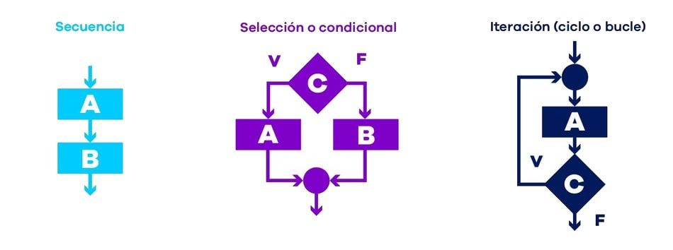 Gráfico de las 3 estructuras básicas