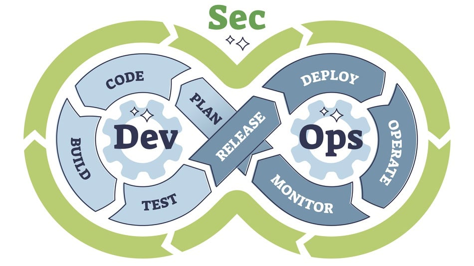 DevSecOps se basa en cuatro puntos claves: automatización, colaboración y supervisión continua
