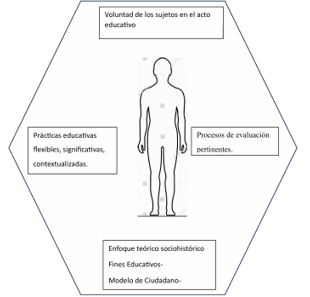 Gráfico de Elementos de la innovación curricular