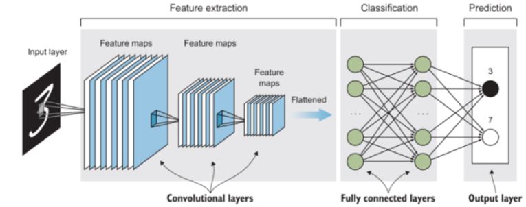 Concepto de Arquitectura CNN, (Deep Learning)