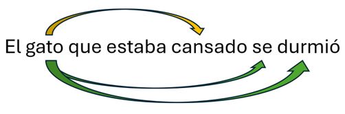 Ejemplo de auto‑atención: el modelo identifica y pondera las palabras relacionadas en una oración, incluso cuando están separadas, para comprender mejor el contexto