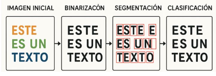 Etapas de un OCR: a) captura de la imagen, b) preprocesamiento, c) segmentación, y d) clasificación