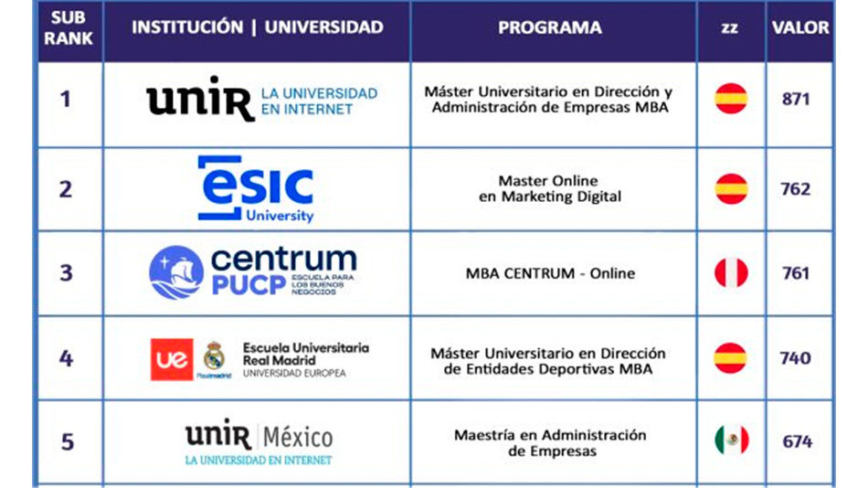 5º puesto en subranking de Formación.